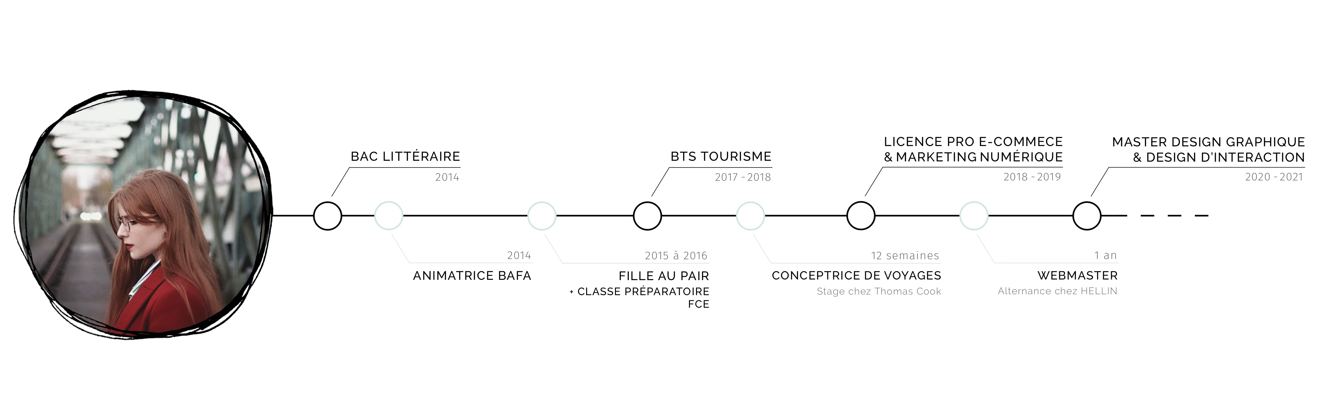 frise chronologique de mon parcours